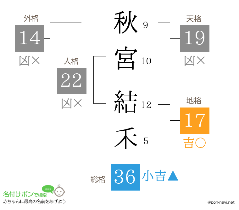 秋宮 結禾さんの姓名判断結果