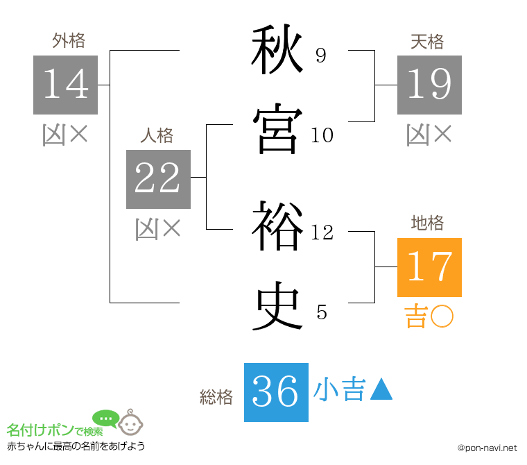 秋宮 裕史さんの姓名判断結果