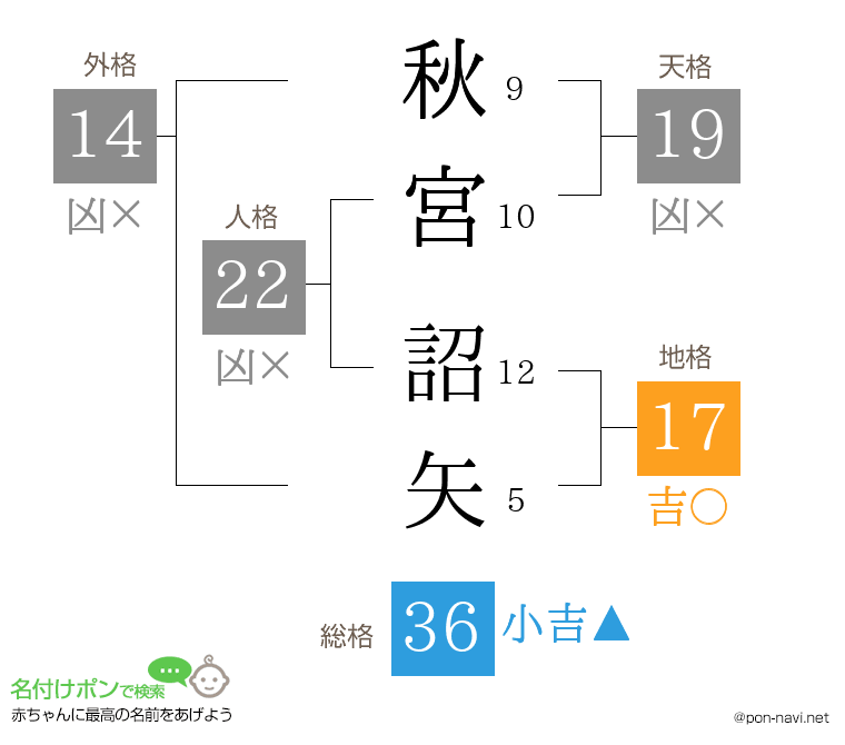 秋宮 詔矢さんの姓名判断結果