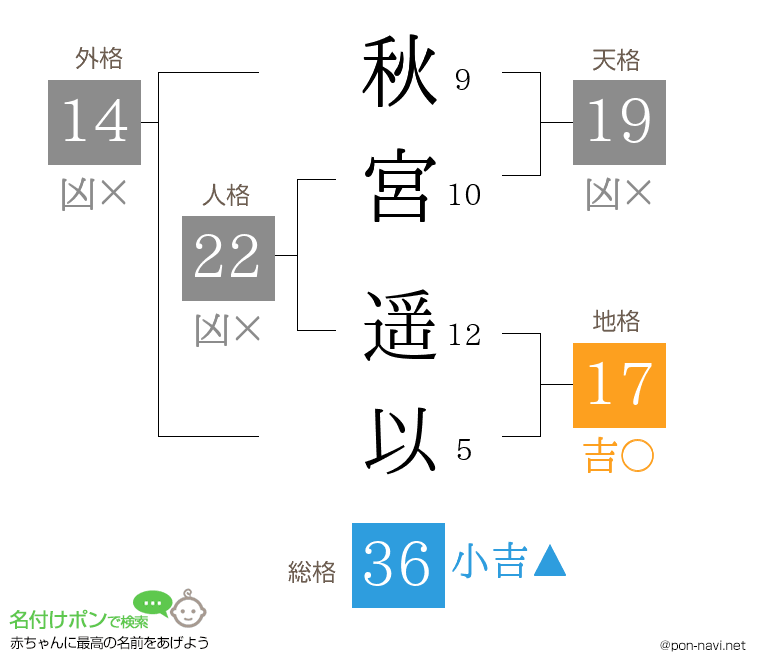 秋宮 遥以さんの姓名判断結果