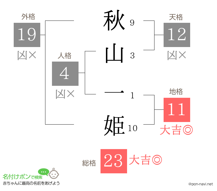 秋山 一姫さんの姓名判断結果