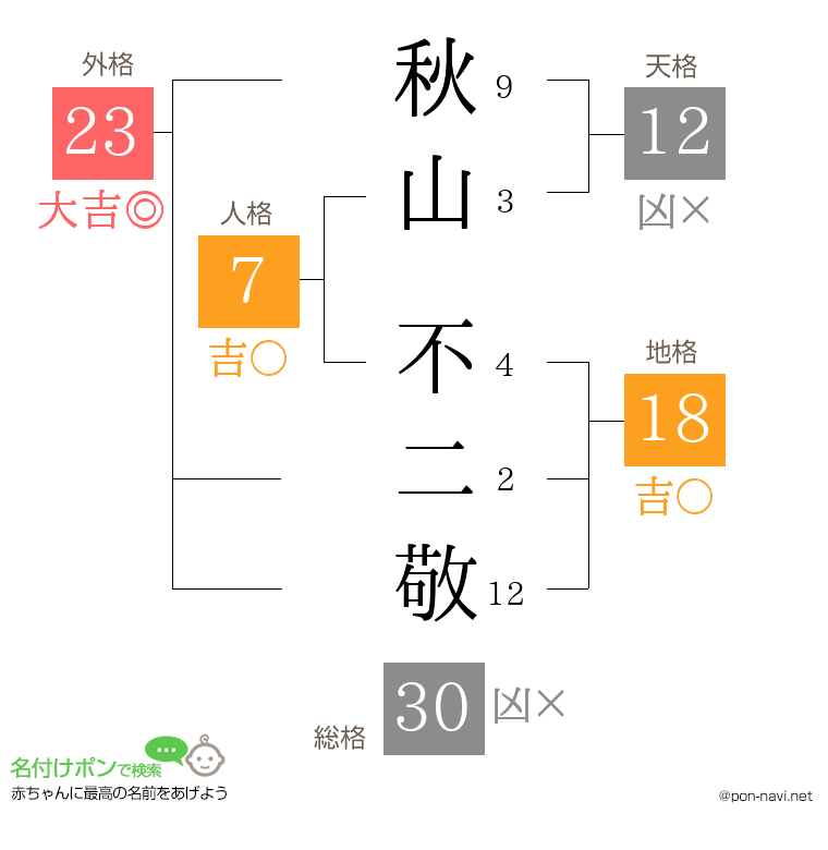 秋山 不二敬さんの姓名判断結果