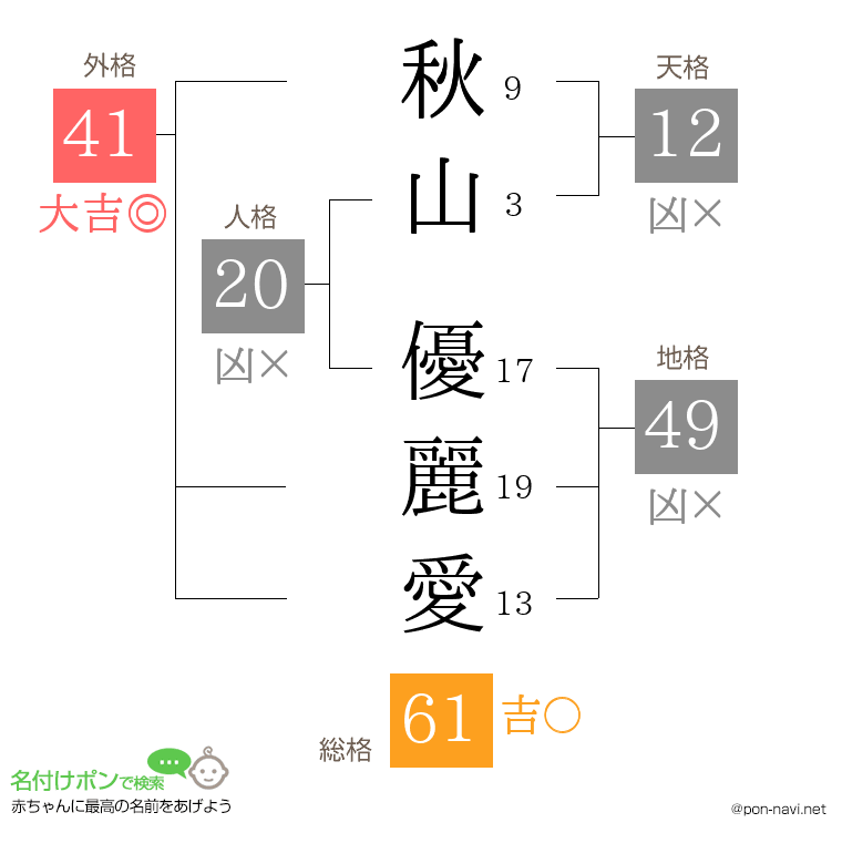 秋山 優麗愛さんの姓名判断結果