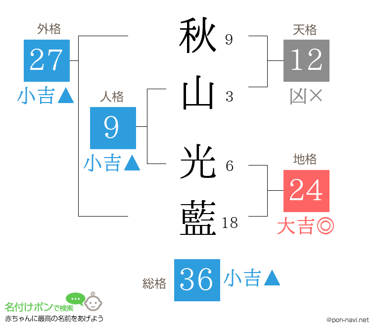 秋山 光藍さんの姓名判断結果