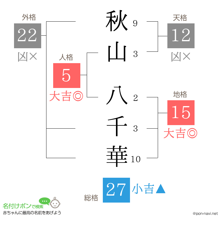 秋山 八千華さんの姓名判断結果