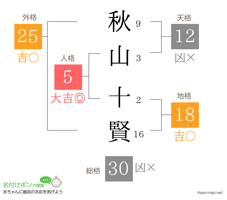 秋山 十賢さんの姓名判断結果