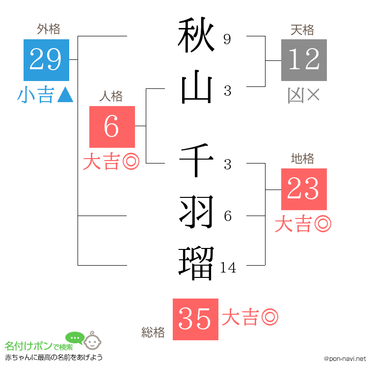 秋山 千羽瑠さんの姓名判断結果
