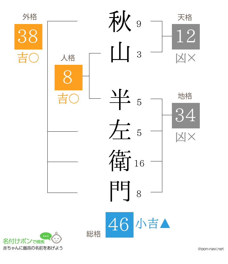 秋山 半左衛門さんの姓名判断結果