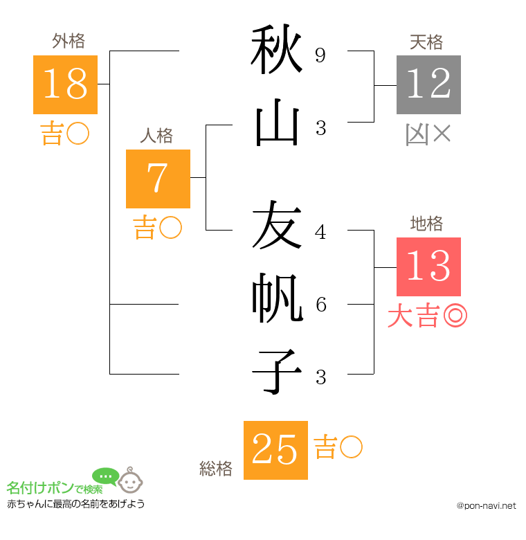 秋山 友帆子さんの姓名判断結果