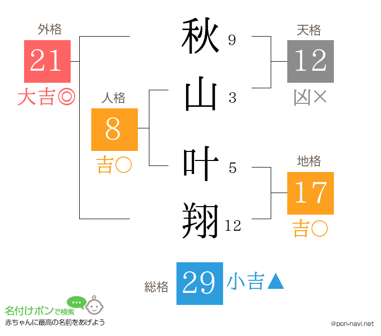 秋山 叶翔さんの姓名判断結果