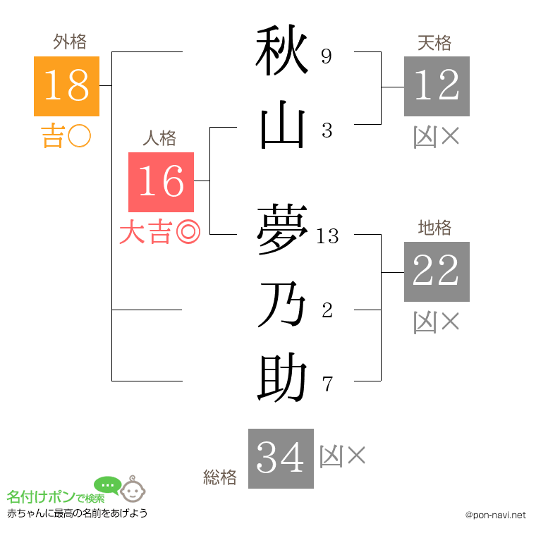 秋山 夢乃助さんの姓名判断結果