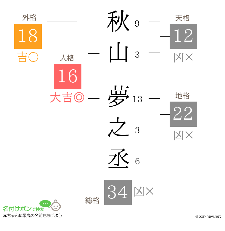 秋山 夢之丞さんの姓名判断結果