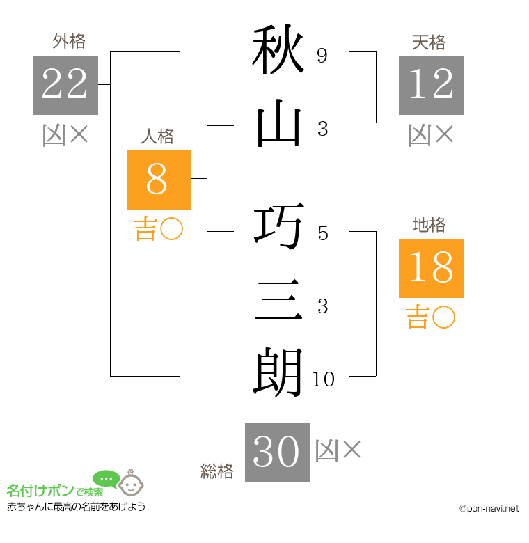 秋山 巧三朗さんの姓名判断結果