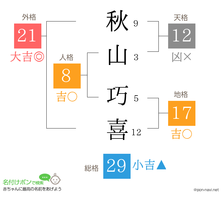 秋山 巧喜さんの姓名判断結果