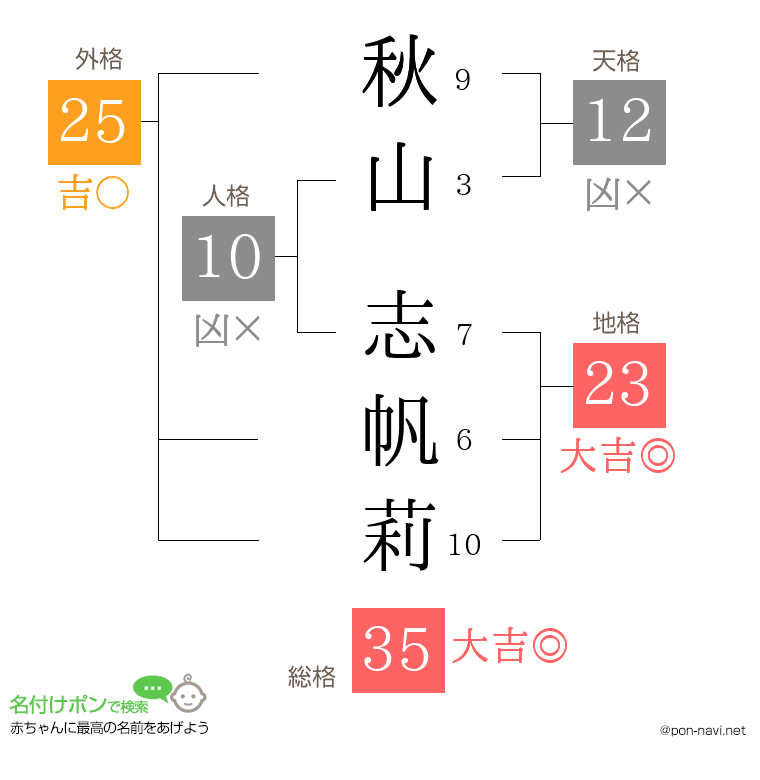 秋山 志帆莉さんの姓名判断結果