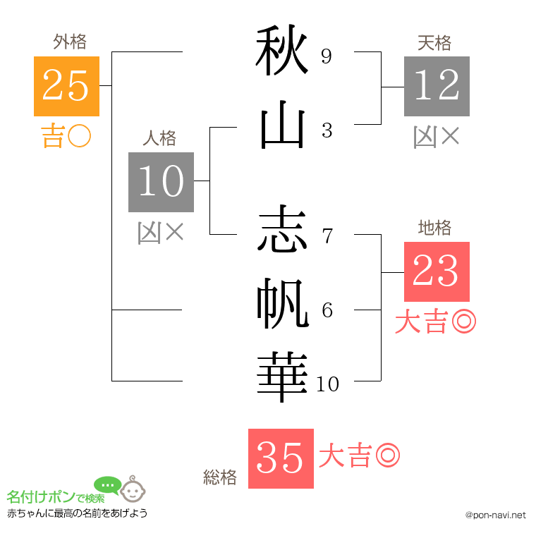 秋山 志帆華さんの姓名判断結果