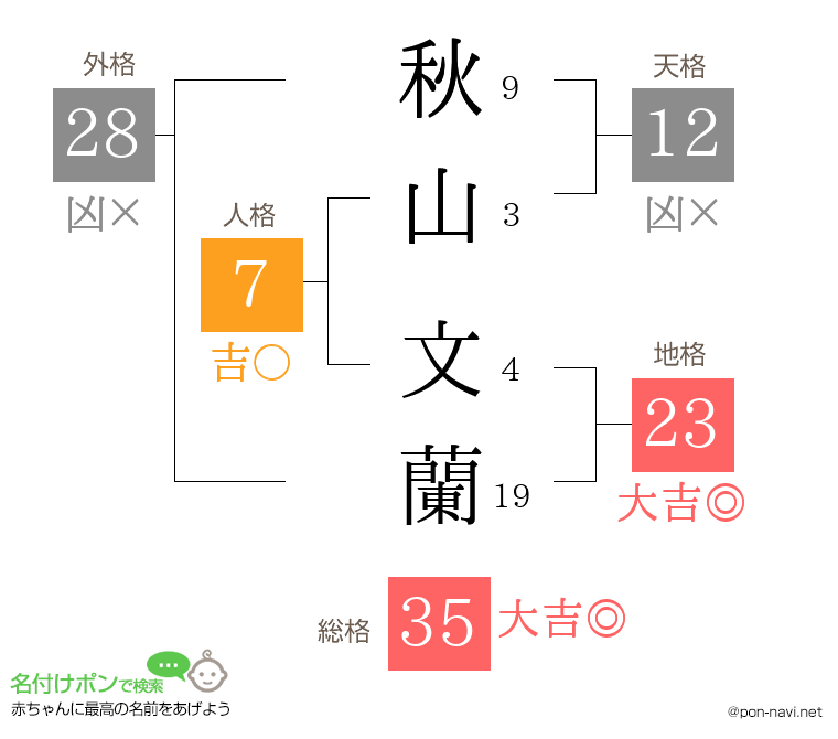 秋山 文蘭さんの姓名判断結果