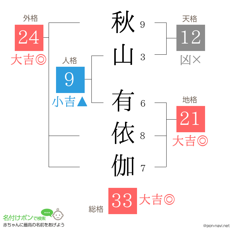 秋山 有依伽さんの姓名判断結果