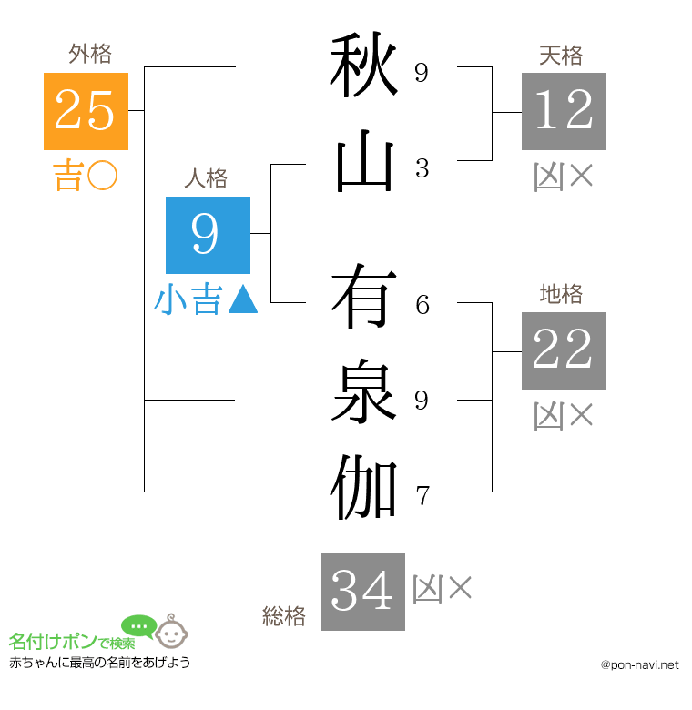 秋山 有泉伽さんの姓名判断結果