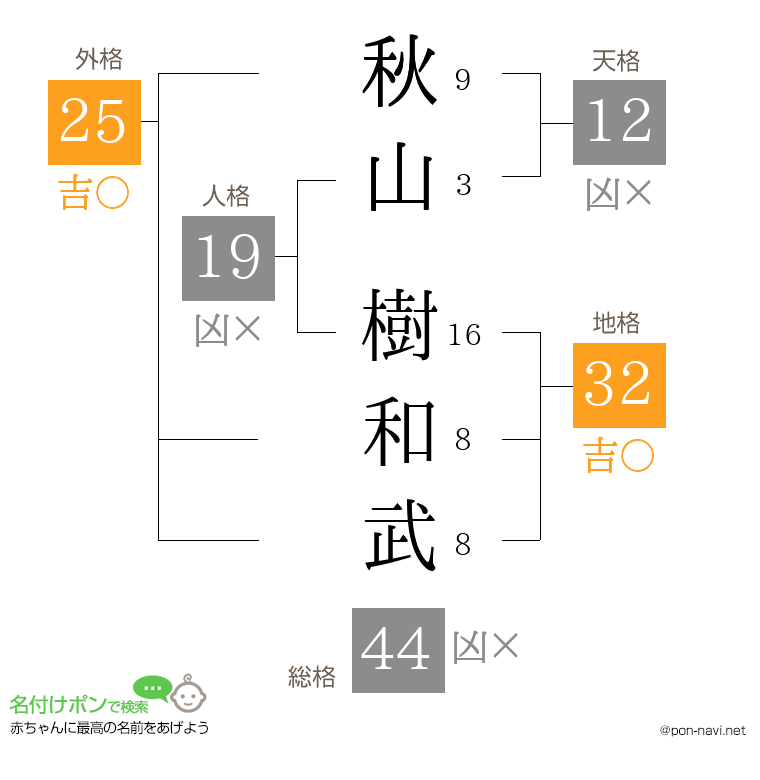 秋山 樹和武さんの姓名判断結果