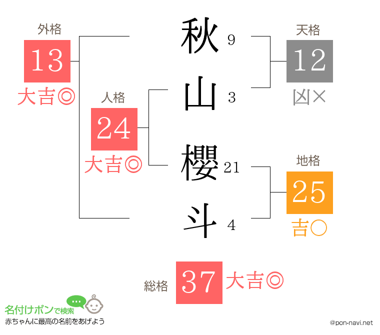 秋山 櫻斗さんの姓名判断結果