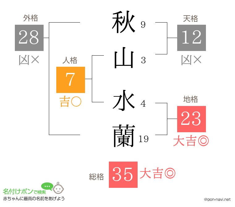 秋山 水蘭さんの姓名判断結果