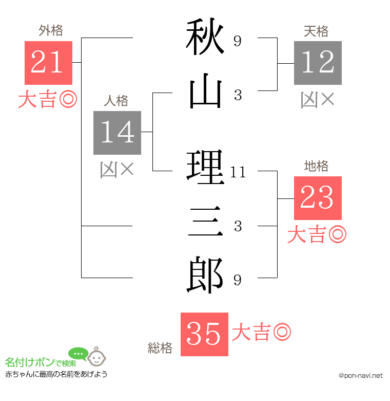 秋山 理三郎さんの姓名判断結果