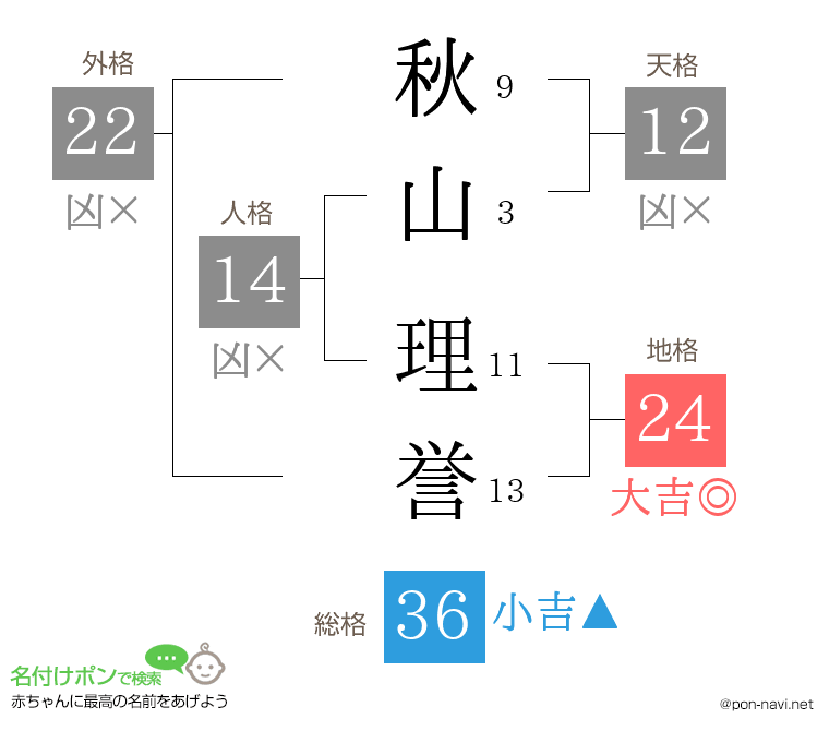 秋山 理誉さんの姓名判断結果