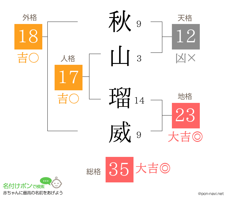 秋山 瑠威さんの姓名判断結果