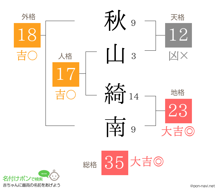 秋山 綺南さんの姓名判断結果