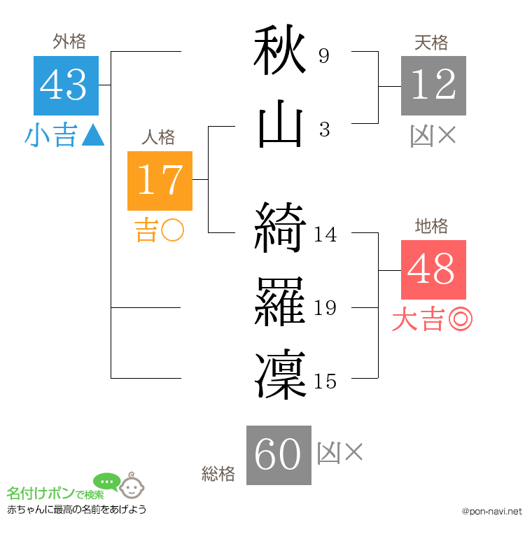 秋山 綺羅凜さんの姓名判断結果