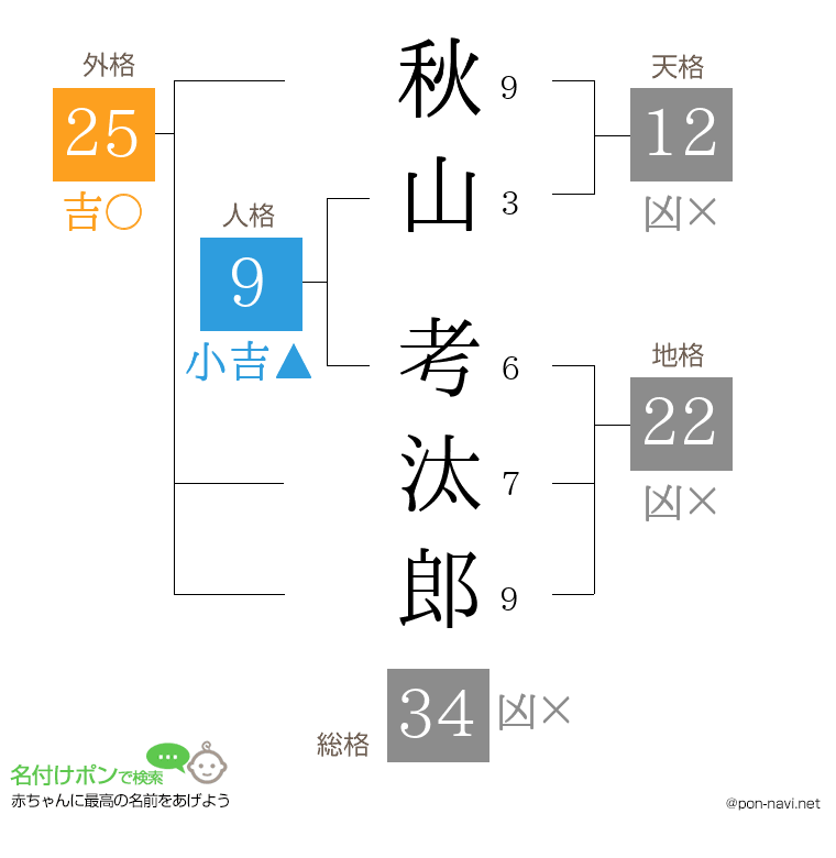 秋山 考汰郎さんの姓名判断結果