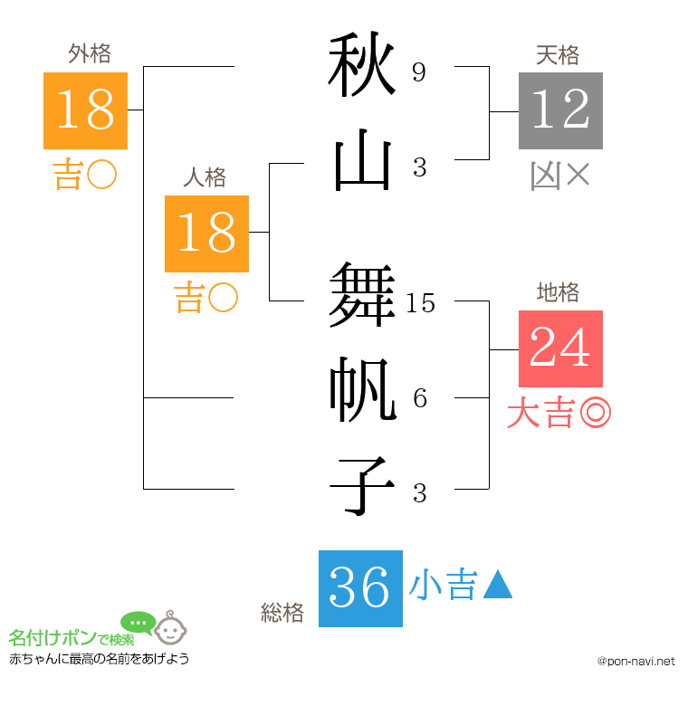 秋山 舞帆子さんの姓名判断結果
