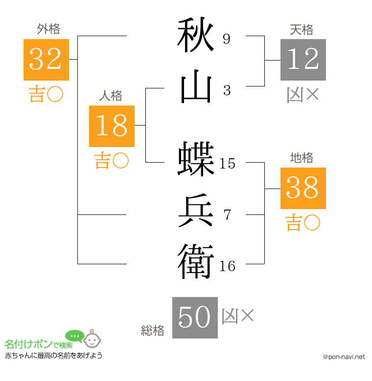 秋山 蝶兵衛さんの姓名判断結果