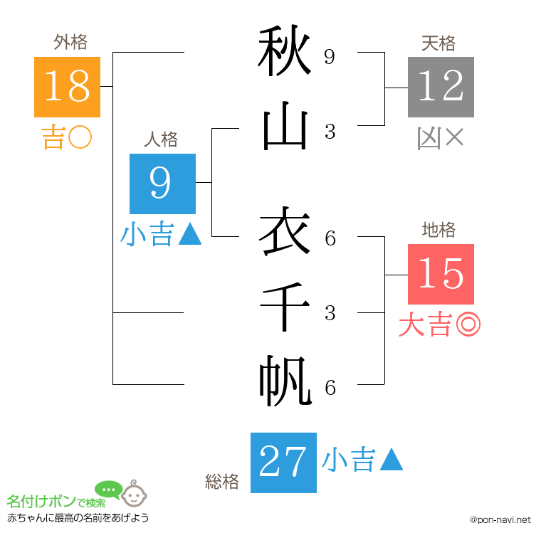 秋山 衣千帆さんの姓名判断結果