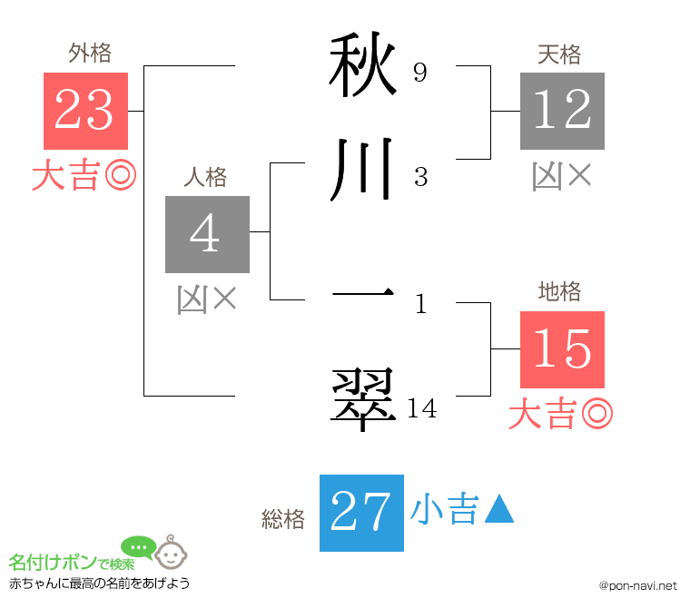 秋川 一翠さんの姓名判断結果