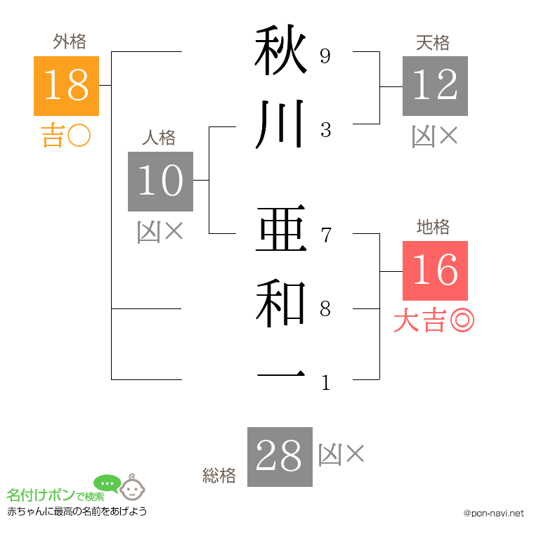 秋川 亜和一さんの姓名判断結果
