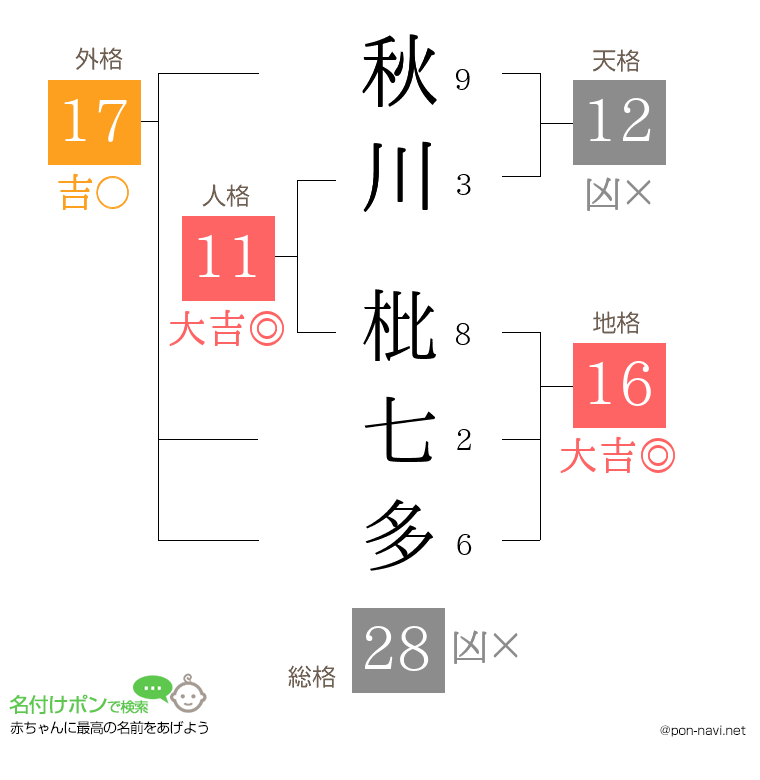 秋川 枇七多さんの姓名判断結果