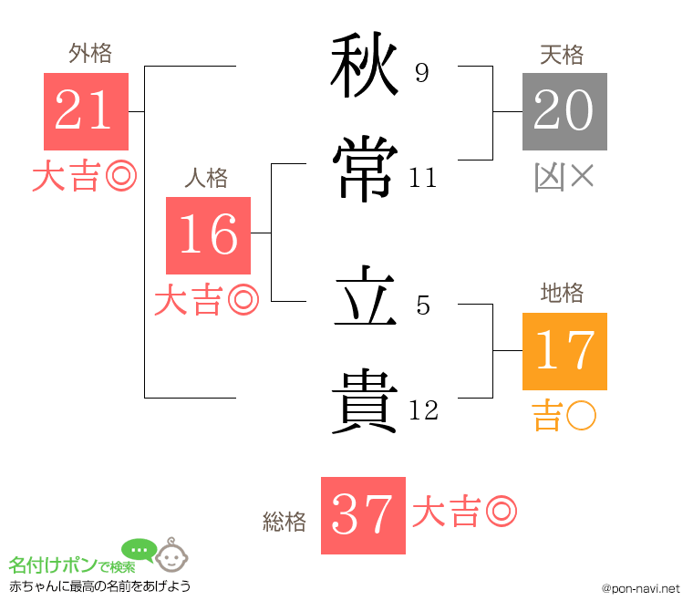 秋常 立貴さんの姓名判断結果