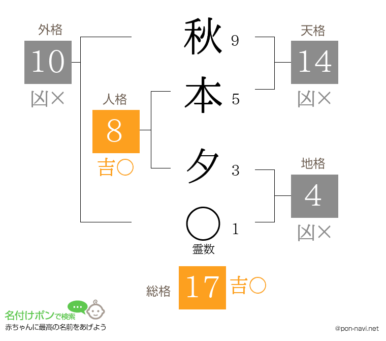 秋本 夕さんの姓名判断結果