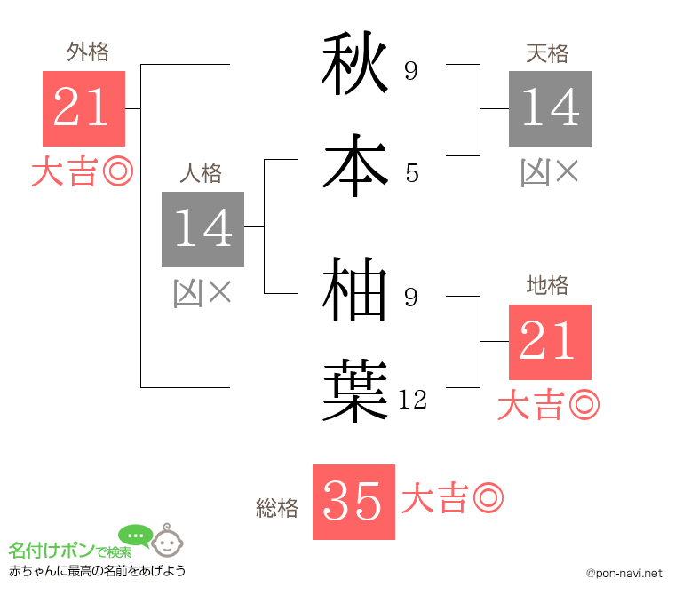 秋本 柚葉さんの姓名判断結果