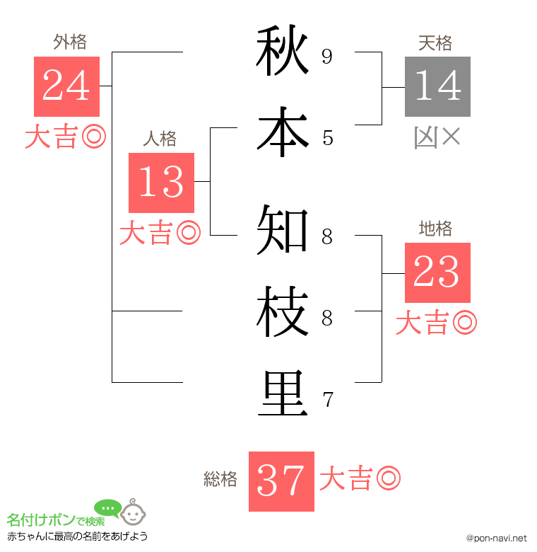 秋本 知枝里さんの姓名判断結果