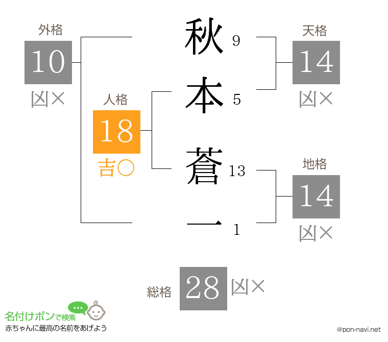 秋本 蒼一さんの姓名判断結果