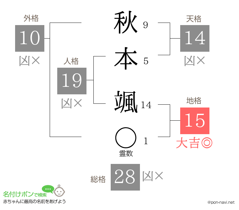 秋本 颯さんの姓名判断結果