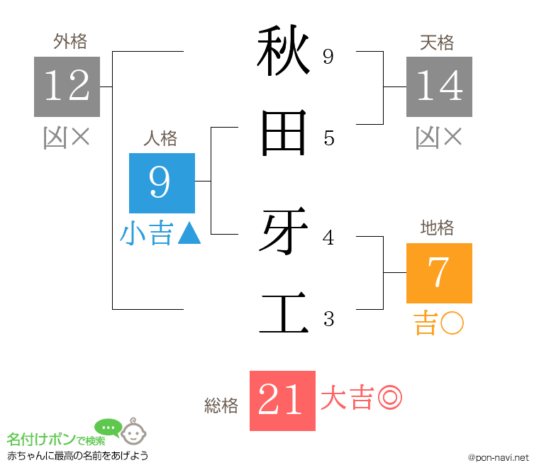 秋田 牙工さんの姓名判断結果