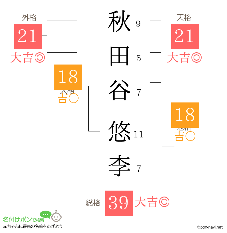秋田谷 悠李さんの姓名判断結果