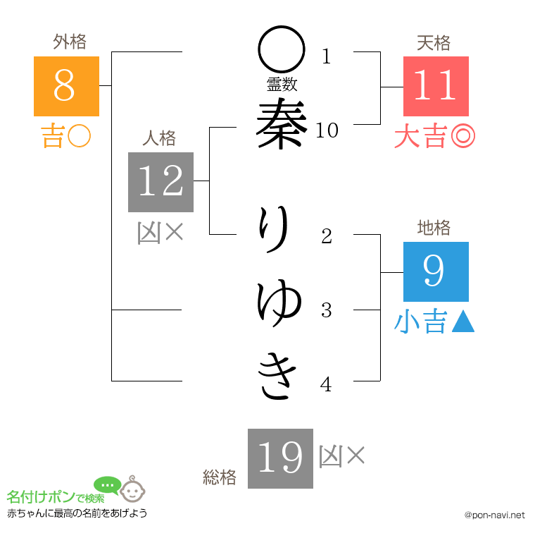 秦 りゆきさんの姓名判断結果