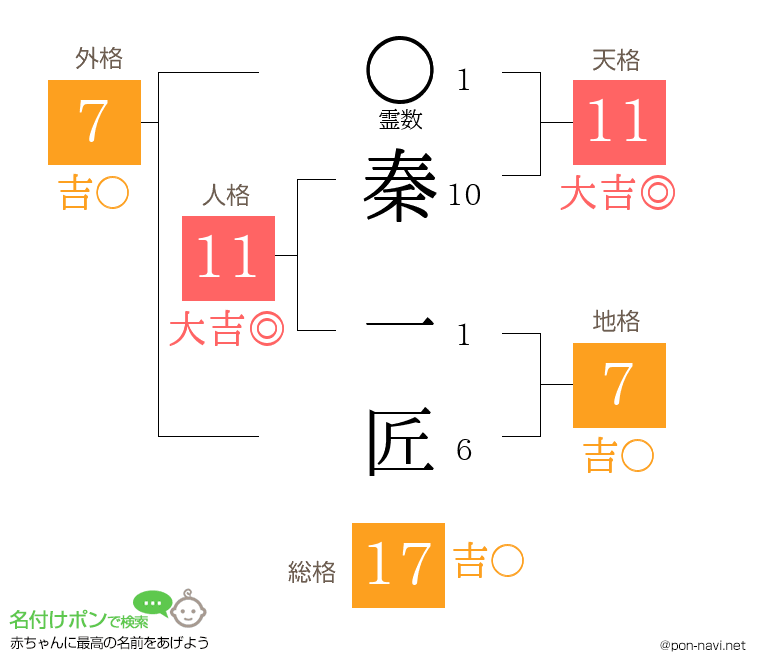 秦 一匠さんの姓名判断結果