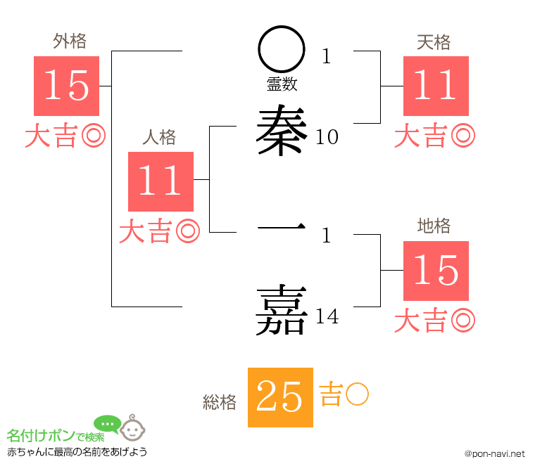 秦 一嘉さんの姓名判断結果