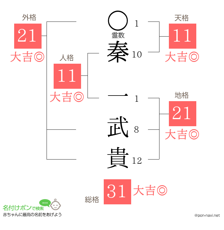 秦 一武貴さんの姓名判断結果